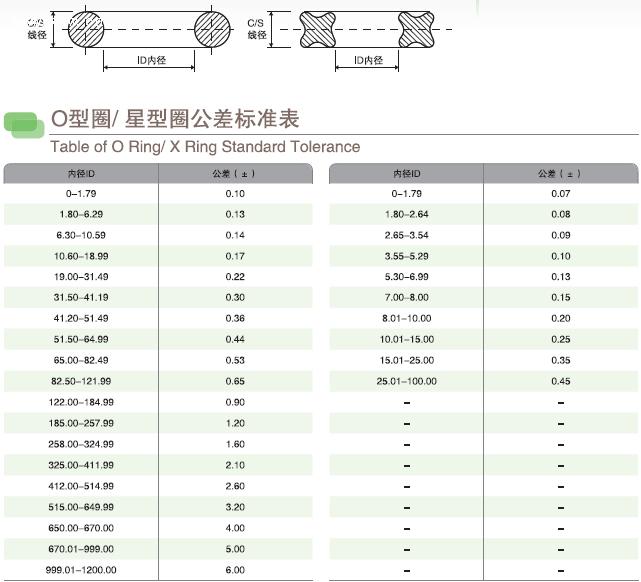 密封圈尺寸标示及公差标准表