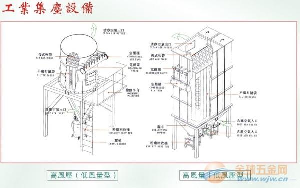 集尘机结构及工作原理: 结构:脉冲集尘机是由集尘机本体、过滤系统、下料系统、防护平台、脉冲控制仪、喷吹机构(包括控制仪和脉冲阀)、气包和喷射器(包括喷吹管和引射管)等组成。脉冲阀一端接高压空气包,另一端接喷吹管,脉冲阀连接控制仪,脉冲控制仪控制着控制阀及脉冲阀开启。 工作原理:含尘气体通过管道输送由集尘机入口进入集尘机过滤室,因风速变慢,较重的粉尘因重力原理落入集尘漏斗内,较轻的粉尘随气体经滤料过滤后粘附在滤料表面,清洁空气经集尘机出风口由风机排入大气中。由脉冲程控仪发出指令,按顺序触发各组控制阀,开启脉